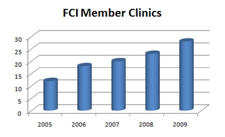 FCI Member Clinics