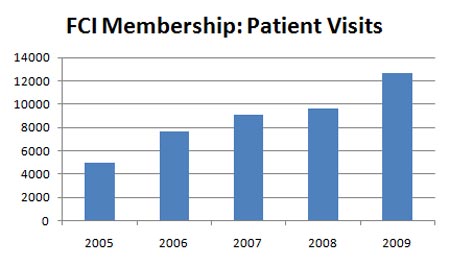 FCI Membership Patient Visits